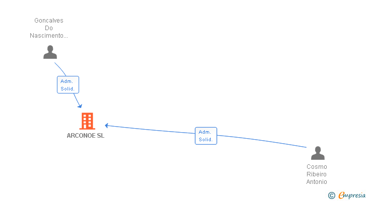Vinculaciones societarias de ARCONOE SL