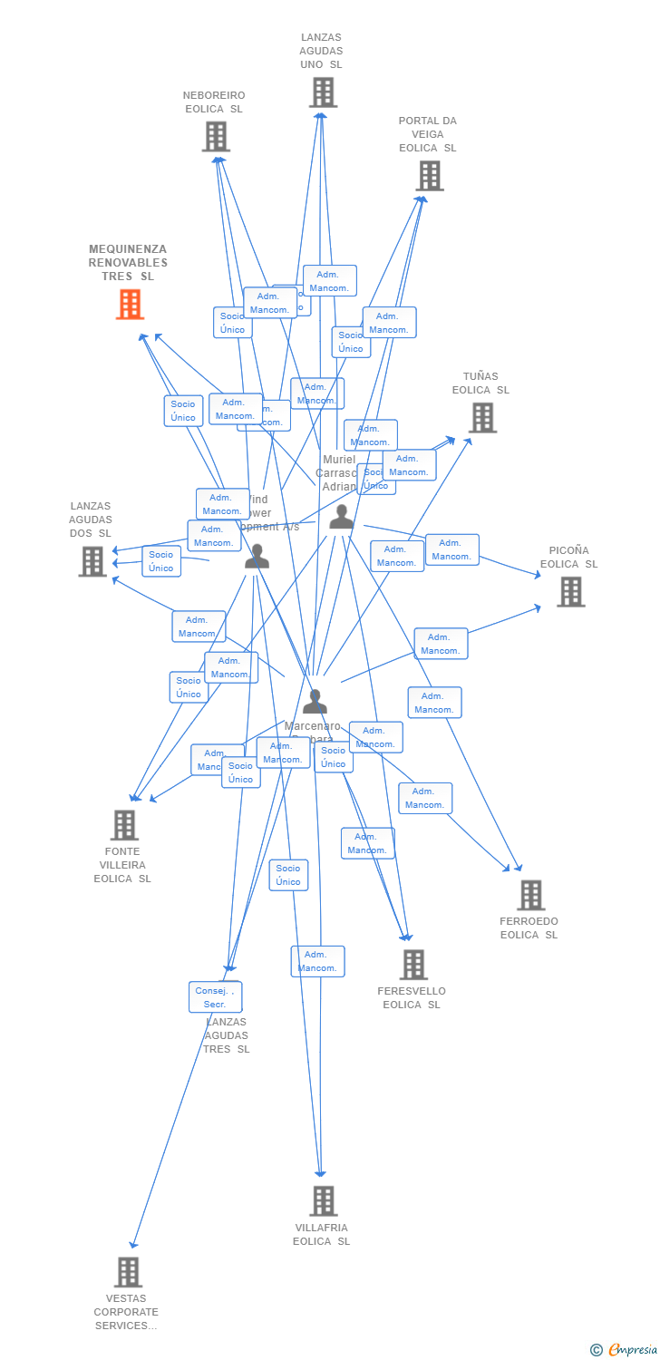 Vinculaciones societarias de MEQUINENZA RENOVABLES TRES SL