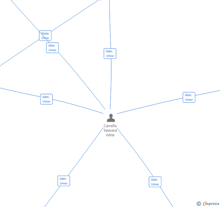 Vinculaciones societarias de GVA ACQUISITIONS SL