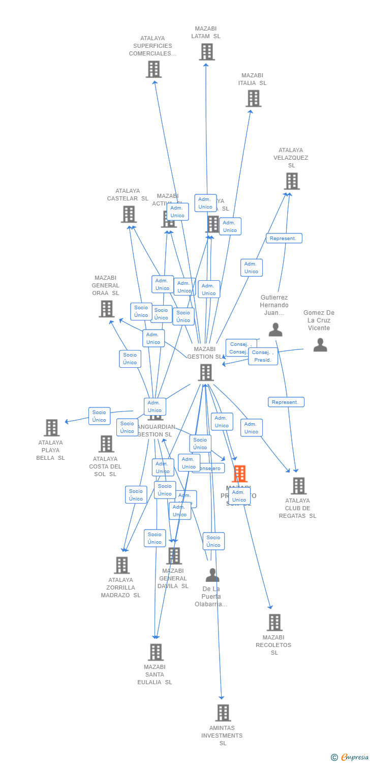 Vinculaciones societarias de MAZABI PROYECTO SUN SL