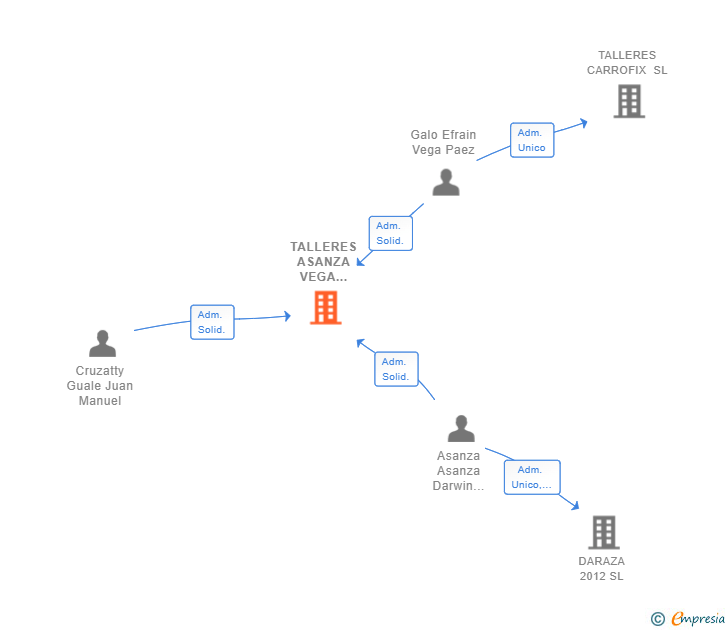 Vinculaciones societarias de TALLERES ASANZA VEGA CRUZATTY SL