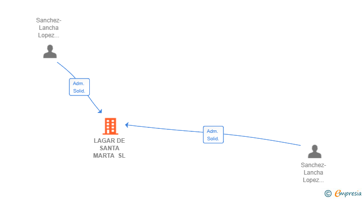 Vinculaciones societarias de LAGAR DE SANTA MARTA SL