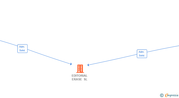 Vinculaciones societarias de EDITORIAL ERASE SL