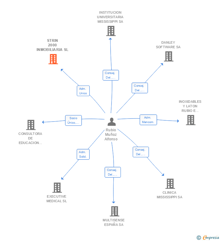 Vinculaciones societarias de STRIN 2000 INMOBILIARIA SL