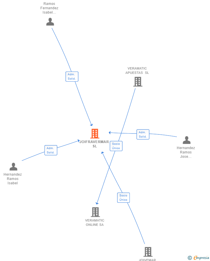 Vinculaciones societarias de JOIFRAVERMAR SL
