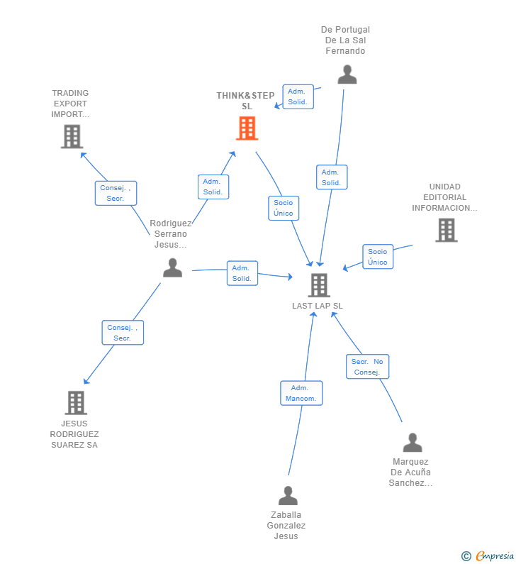 Vinculaciones societarias de THINK&STEP SL