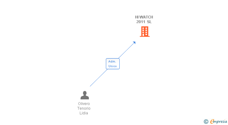 Vinculaciones societarias de HI WATCH 2011 SL