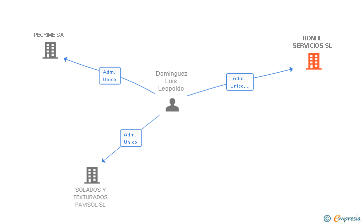 Vinculaciones societarias de RONUL SERVICIOS SL