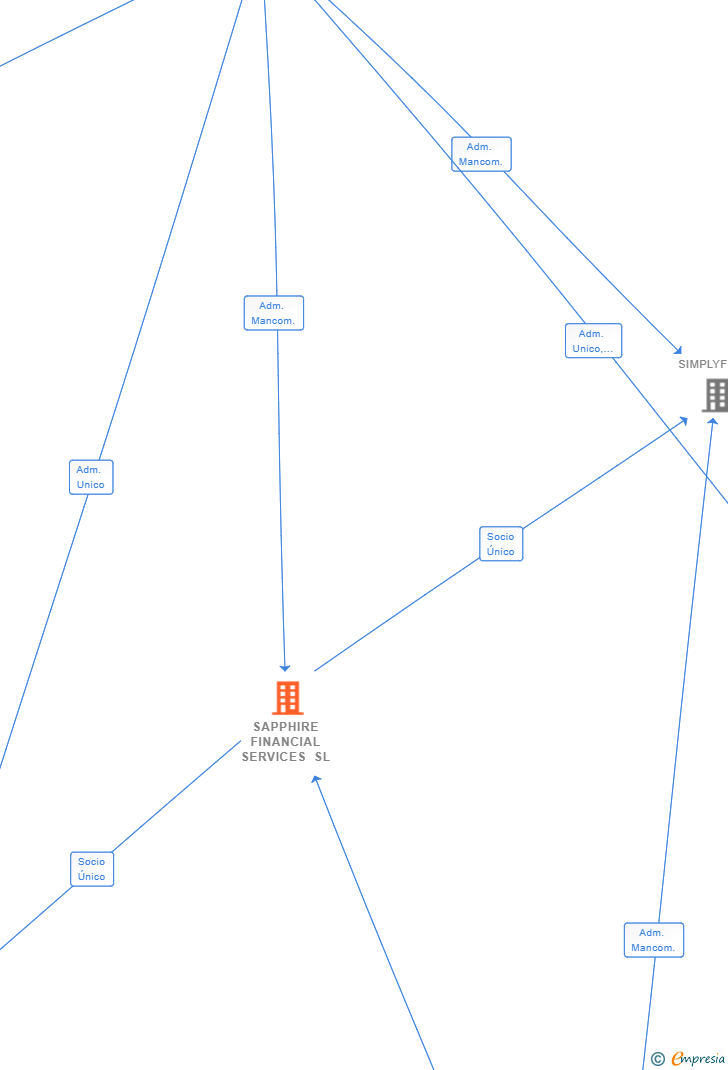 Vinculaciones societarias de SAPPHIRE FINANCIAL SERVICES SL