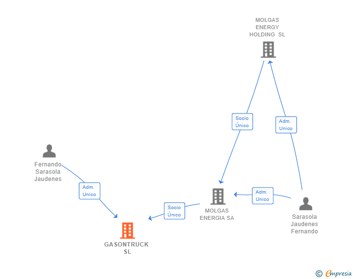 Vinculaciones societarias de GASONTRUCK SL (EXTINGUIDA)