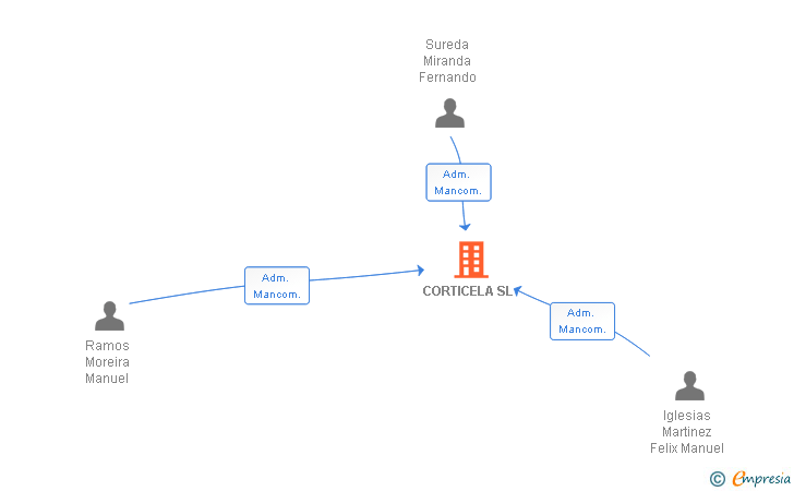 Vinculaciones societarias de CORTICELA SL