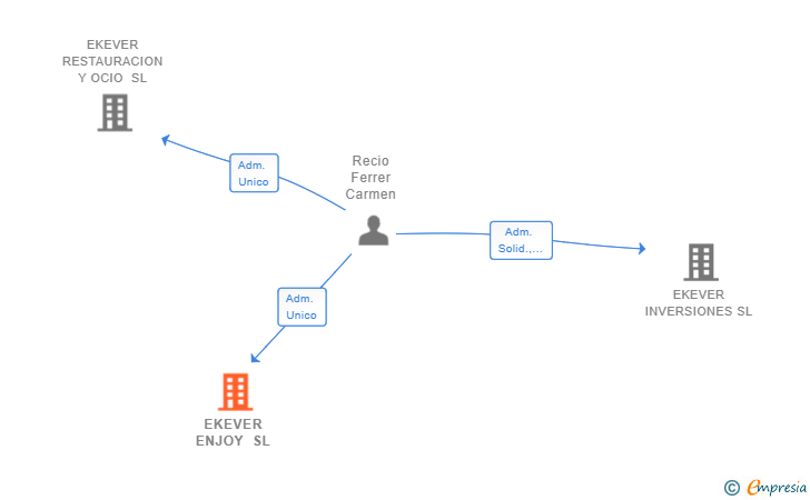 Vinculaciones societarias de EKEVER ENJOY SL