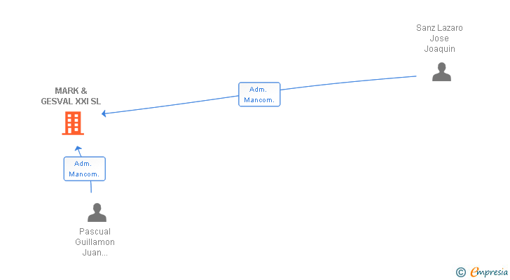 Vinculaciones societarias de MARK & GESVAL XXI SL