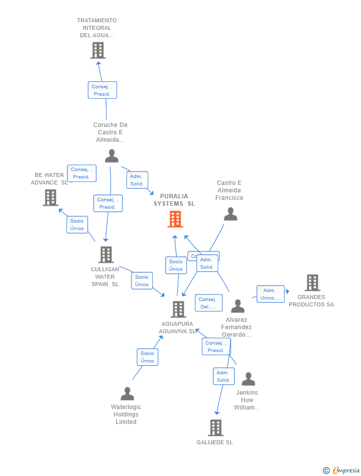 Vinculaciones societarias de PURALIA SYSTEMS SL