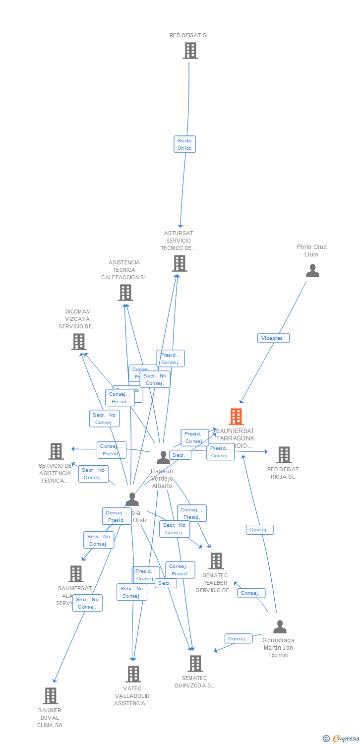 Vinculaciones societarias de SAUNIERSAT TARRAGONA SERVICIO DE ASISTENCIA AL CLIENTE SL