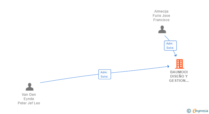 Vinculaciones societarias de BAUMOOI DISEÑO Y GESTION DE PROYECTOS SL