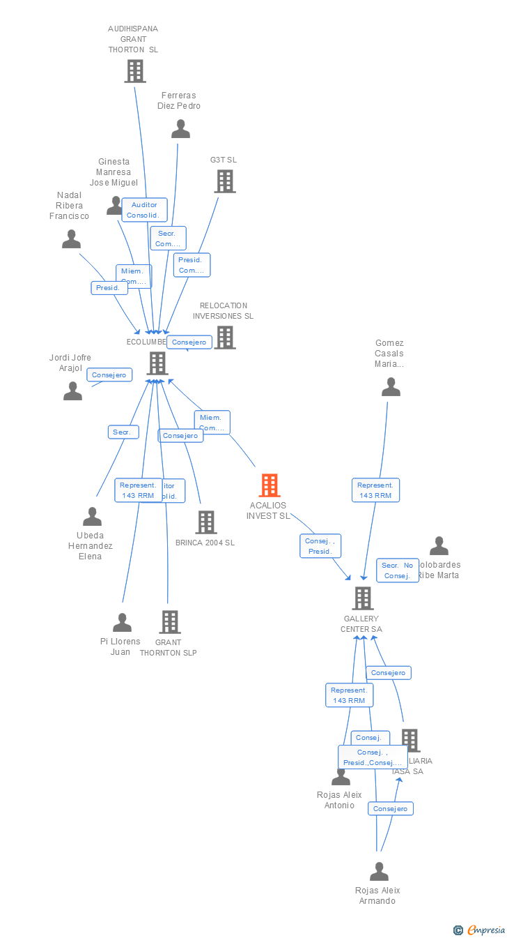 Vinculaciones societarias de ACALIOS INVEST SL