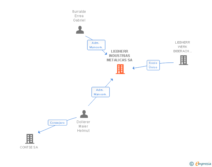 Vinculaciones societarias de LIEBHERR INDUSTRIAS METALICAS SA