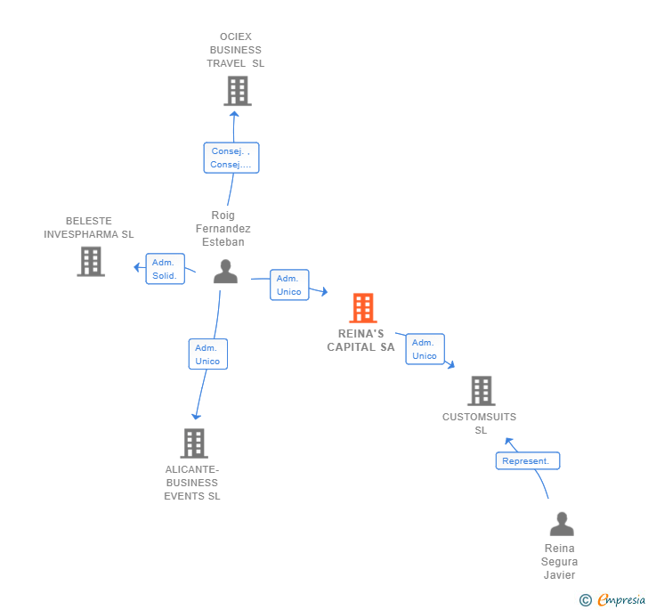 Vinculaciones societarias de REINA'S CAPITAL SA
