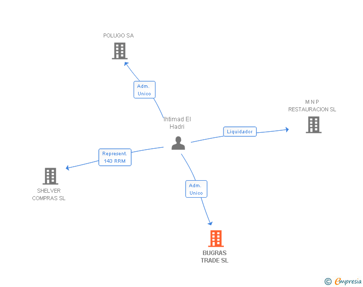 Vinculaciones societarias de BUGRAS TRADE SL