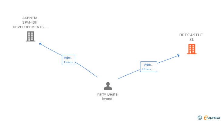 Vinculaciones societarias de BEECASTLE SL