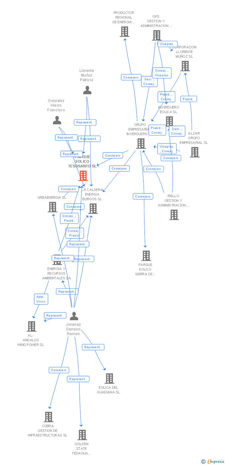 Vinculaciones societarias de PARQUE EOLICO TESOSANTO SL