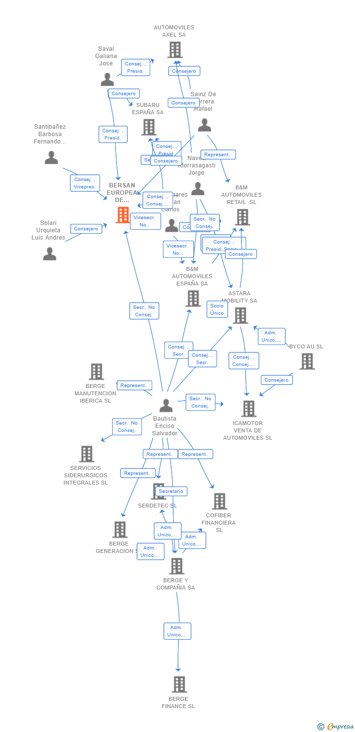 Vinculaciones societarias de BERSAN EUROPEA DE AUTOMOCION SL