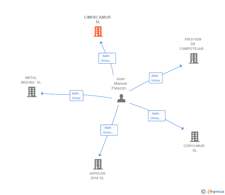 Vinculaciones societarias de LIMPACAMUR SL