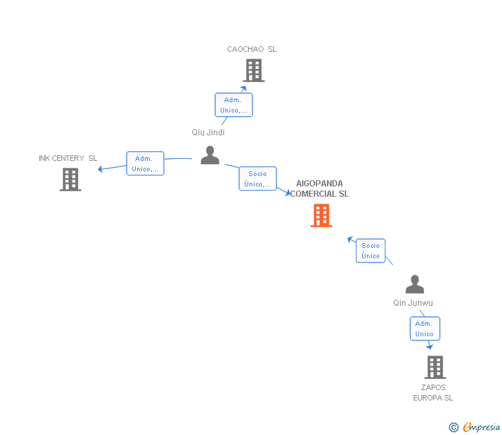 Vinculaciones societarias de AIGOPANDA COMERCIAL SL