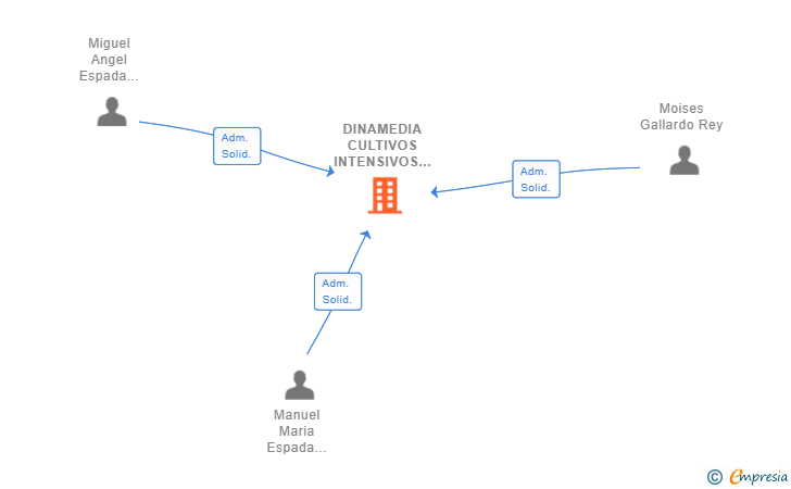 Vinculaciones societarias de DINAMEDIA CULTIVOS INTENSIVOS SL