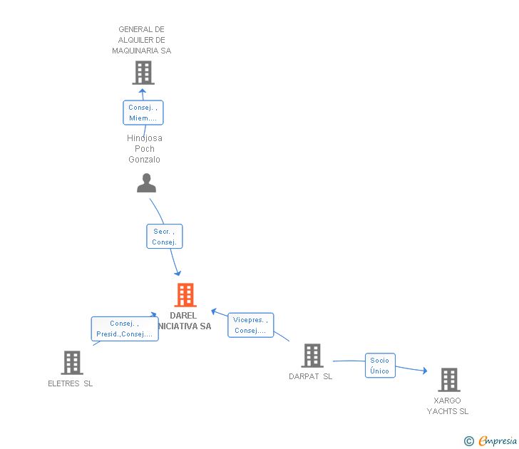 Vinculaciones societarias de DAREL INICIATIVA SA
