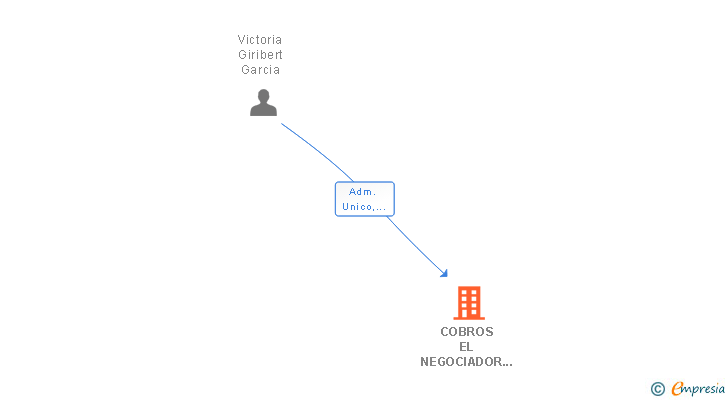 Vinculaciones societarias de COBROS EL NEGOCIADOR SL