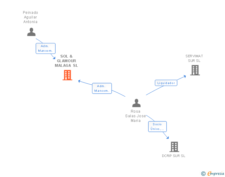 Vinculaciones societarias de SOL & GLAMOUR MALAGA SL