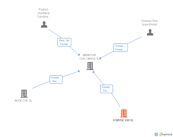 Vinculaciones societarias de FOMYDE XXI SL