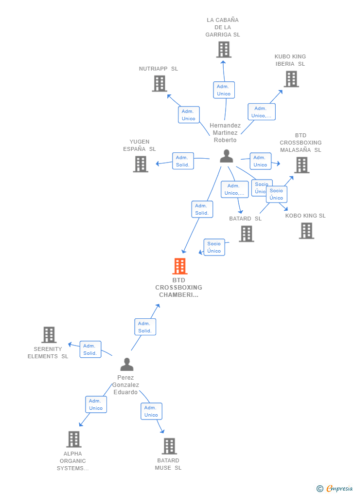 Vinculaciones societarias de BTD CROSSBOXING CHAMBERI SL