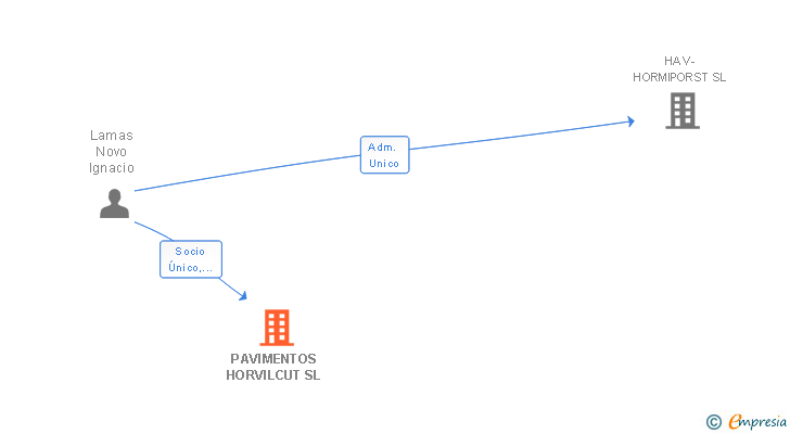 Vinculaciones societarias de PAVIMENTOS HORVILCUT SL