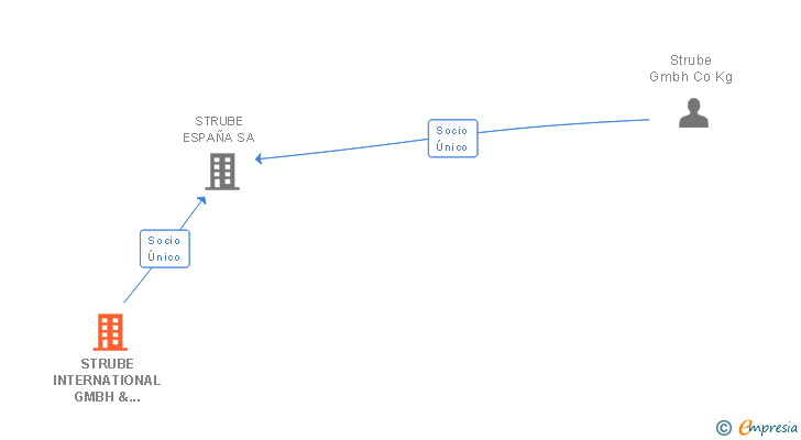 Vinculaciones societarias de STRUBE INTERNATIONAL GMBH & CO KG