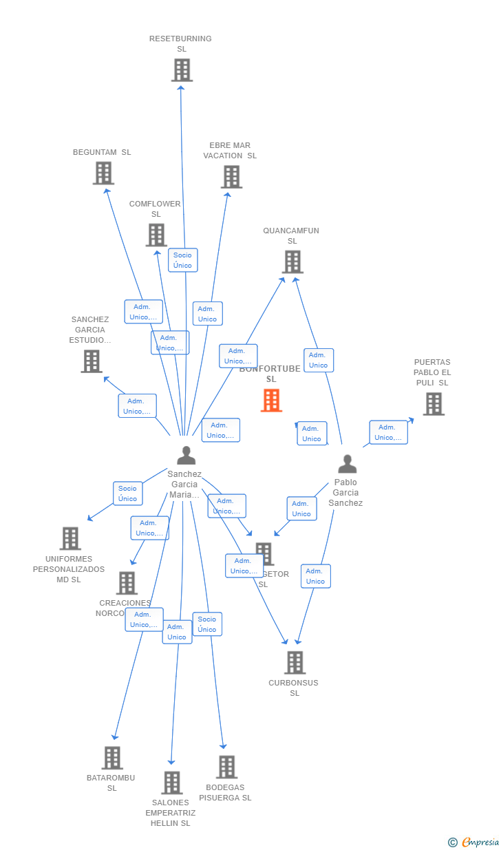Vinculaciones societarias de BONFORTUBE SL