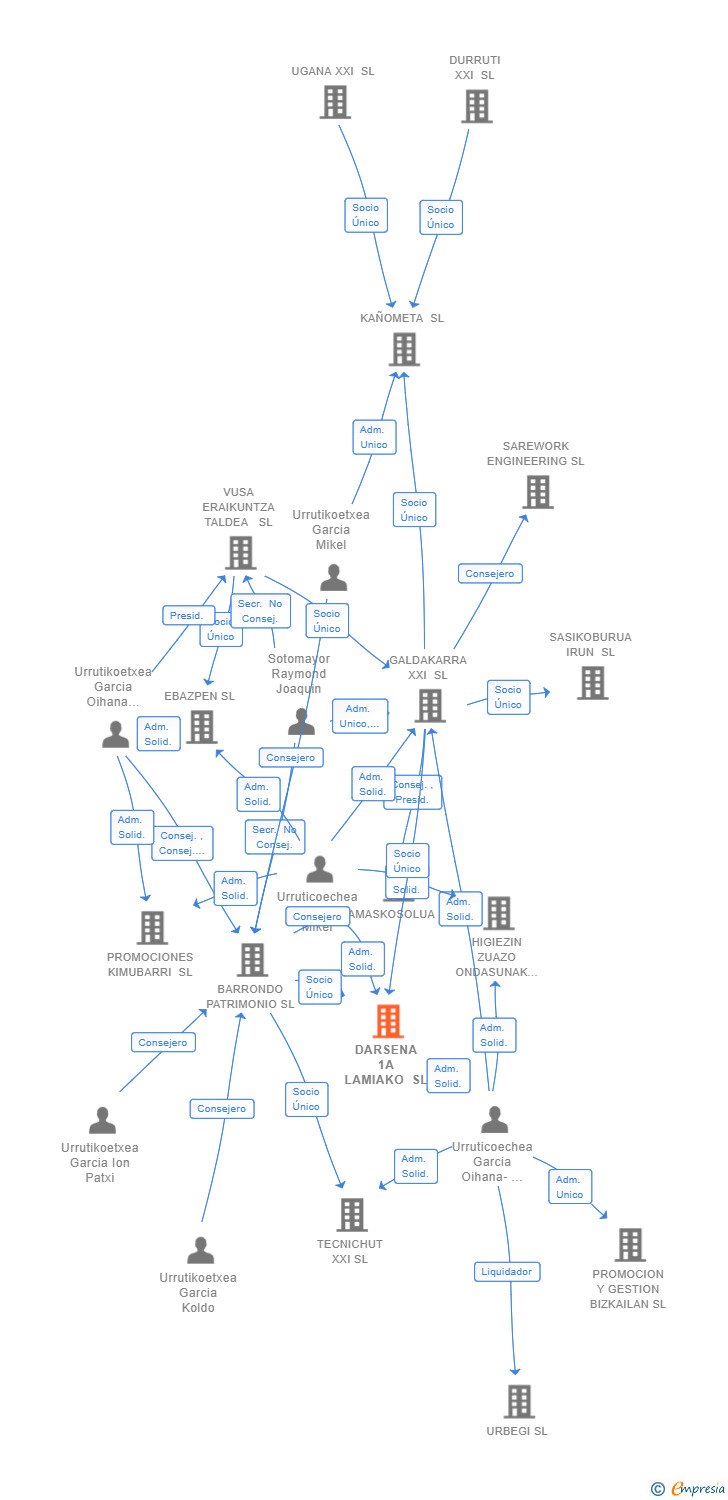 Vinculaciones societarias de DARSENA 1A LAMIAKO SL