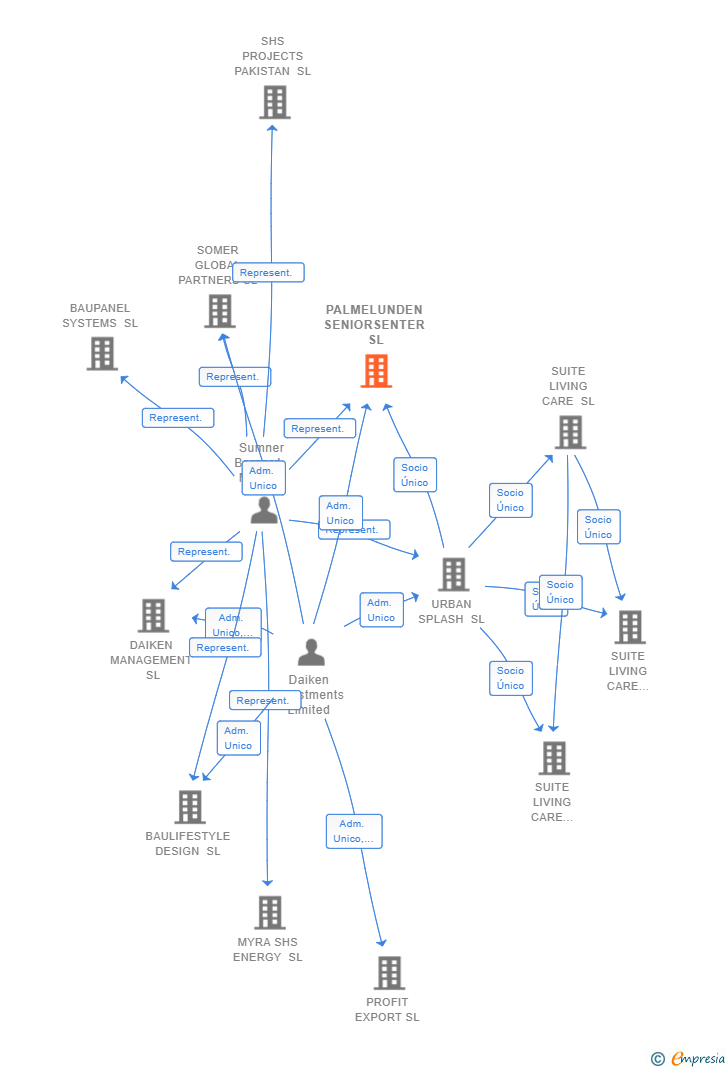 Vinculaciones societarias de PALMELUNDEN SENIORSENTER SL