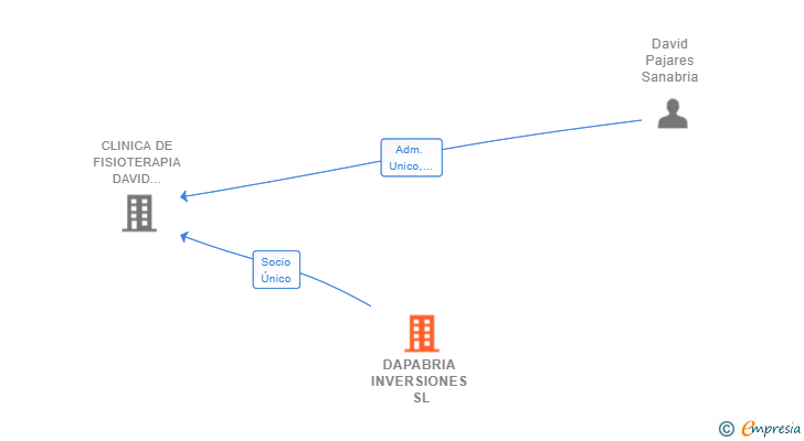 Vinculaciones societarias de DAPABRIA INVERSIONES SL