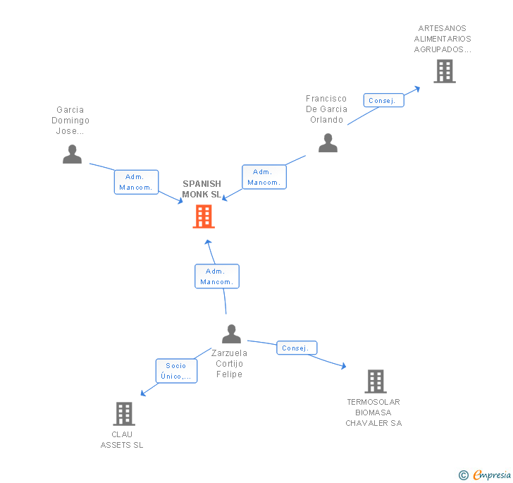 Vinculaciones societarias de SPANISH MONK SL