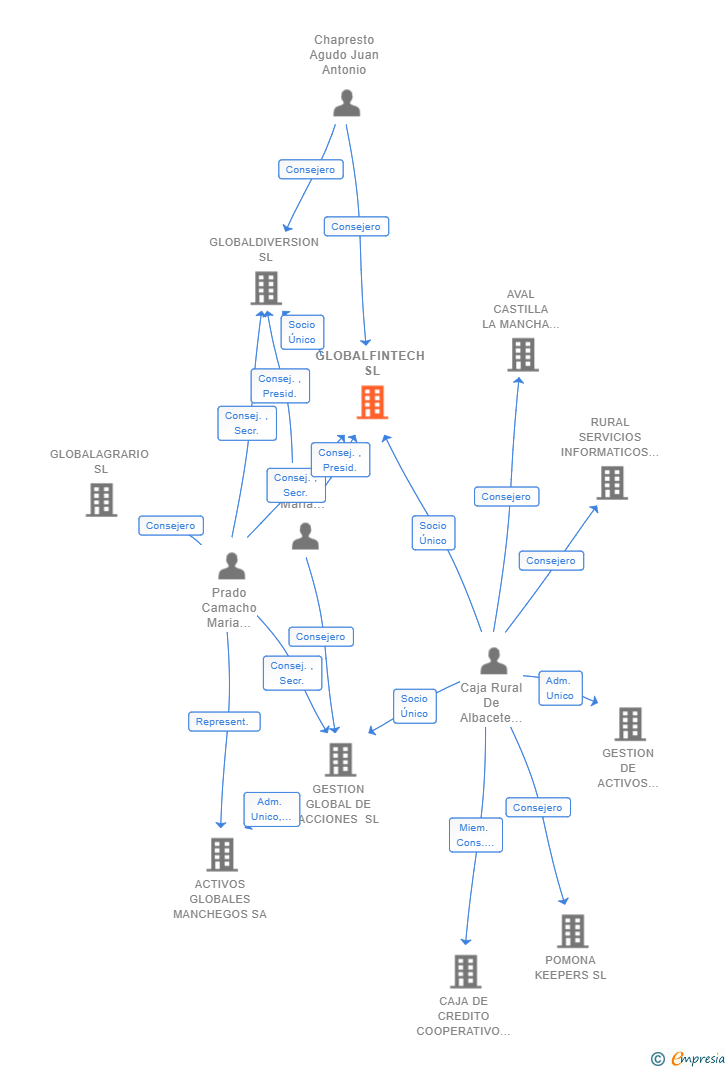 Vinculaciones societarias de GLOBALFINTECH SL