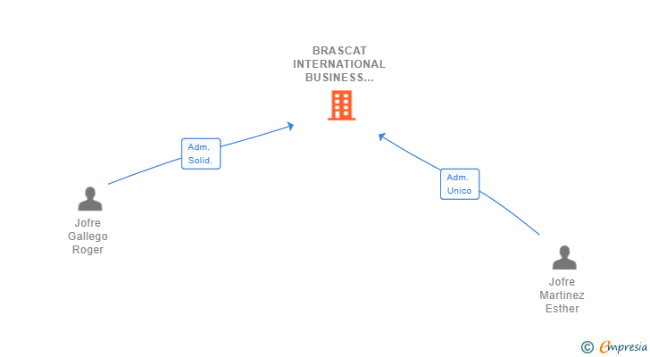 Vinculaciones societarias de BRASCAT INTERNATIONAL BUSINESS SERVICES SL