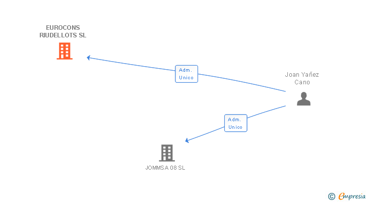 Vinculaciones societarias de EUROCONS RIUDELLOTS SL