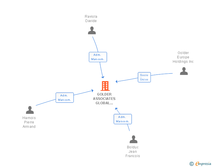 Vinculaciones societarias de GOLDER ASSOCIATES GLOBAL IBERICA SL