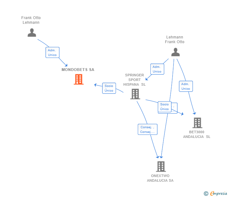 Vinculaciones societarias de MONDOBETS SA