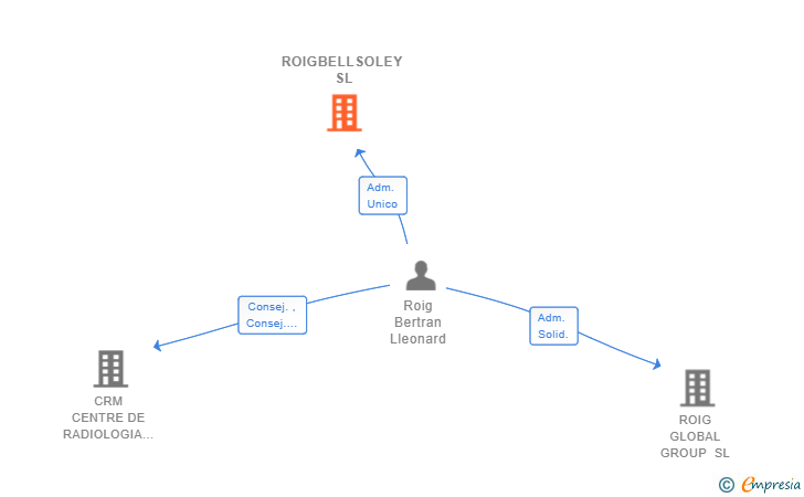 Vinculaciones societarias de ROIGBELLSOLEY SL