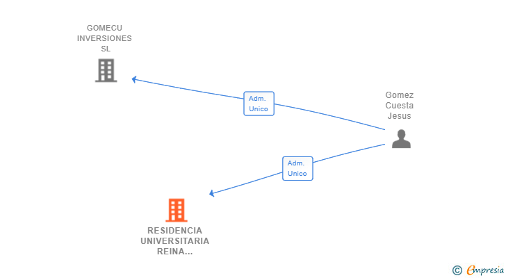 Vinculaciones societarias de RESIDENCIA UNIVERSITARIA REINA MERCEDES SL