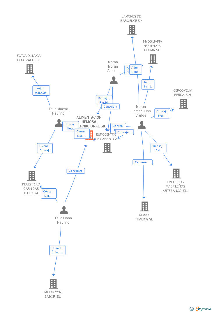 Vinculaciones societarias de ALIMENTACION HEMOSA INTERNACIONAL SA